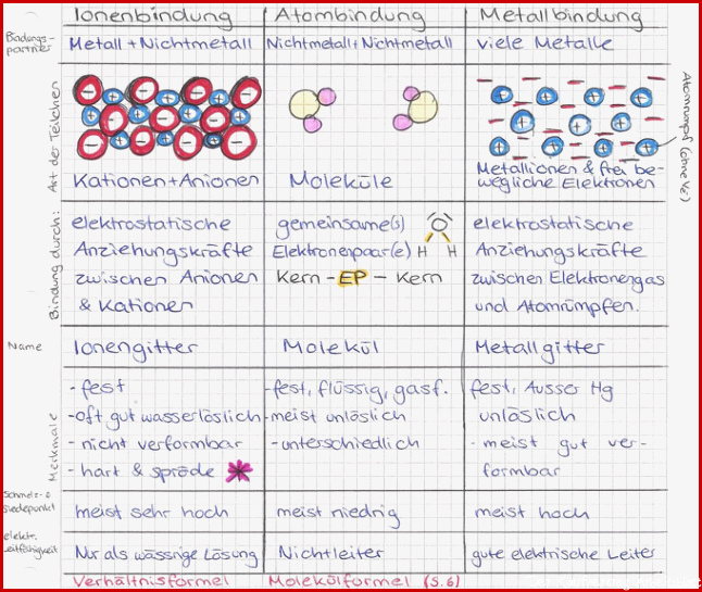 5 Chemische Bindungen fms abschlusss Webseite