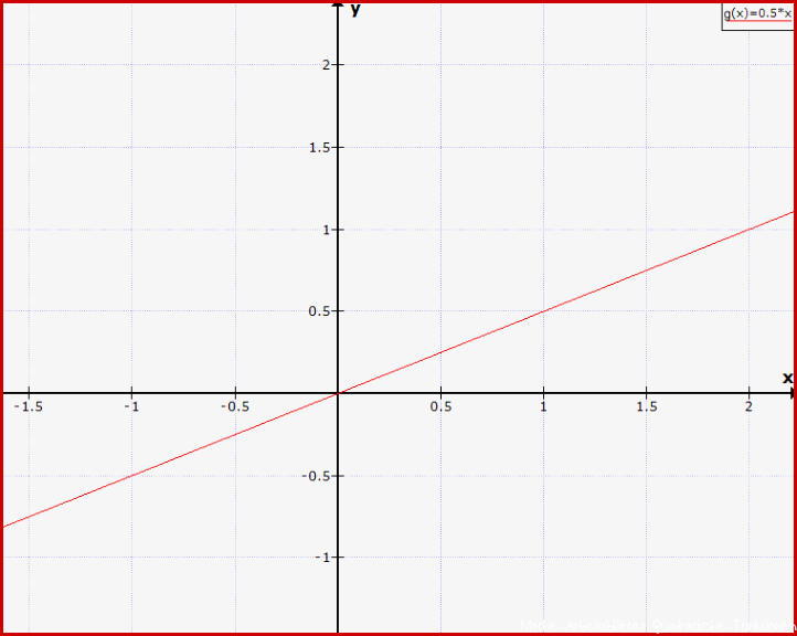 AB Lektion Lineare Funktionen Einführung Teil 2