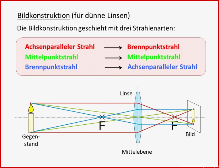 Abbildung durch Linsen PHYPLUS Set Physik Experimentier