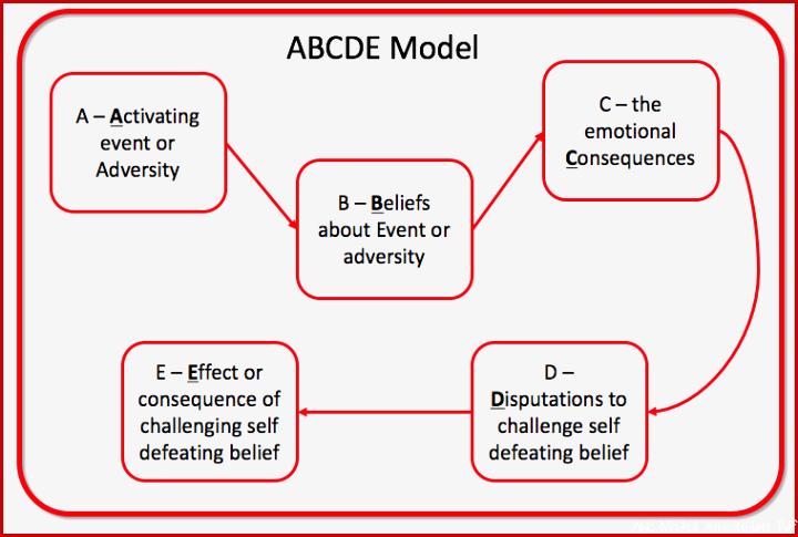 ABCDE Model – Improving Emotional Intelligence – Andi Roberts