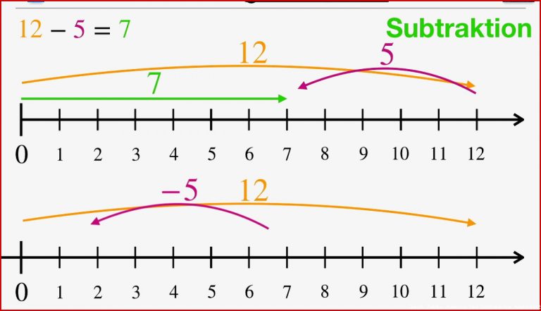 Addition und Subtraktion ganzer Zahlen