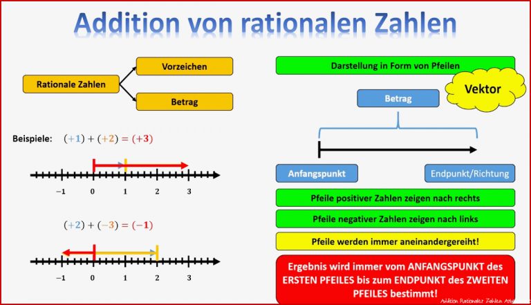 Addition von rationalen Zahlen