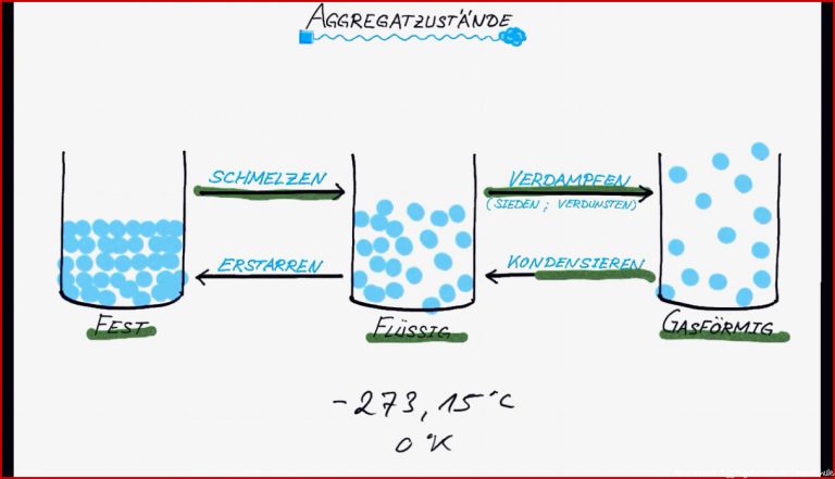 Aggregatzustände einfach erklärt