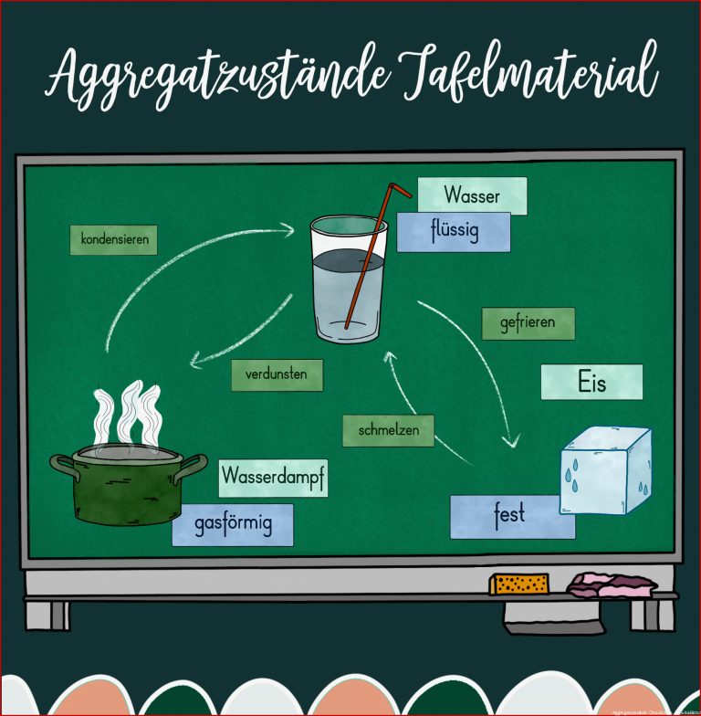 Aggregatzustände In Der Grundschule Tafelmaterial