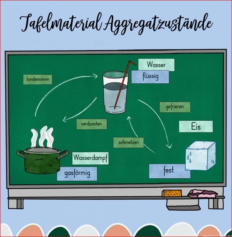 Aggregatzustände In Der Grundschule Tafelmaterial
