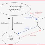 Aggregatzustände – Meinstein