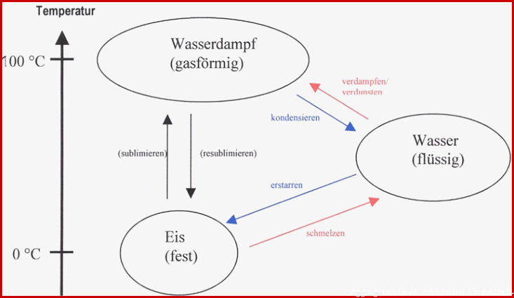 Aggregatzustände – Meinstein