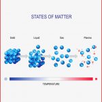 Aggregatzustandkörper Flüssigkeit Gas Und Plasma