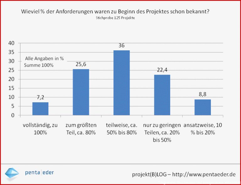 Agil ist Besser – Pentaeder