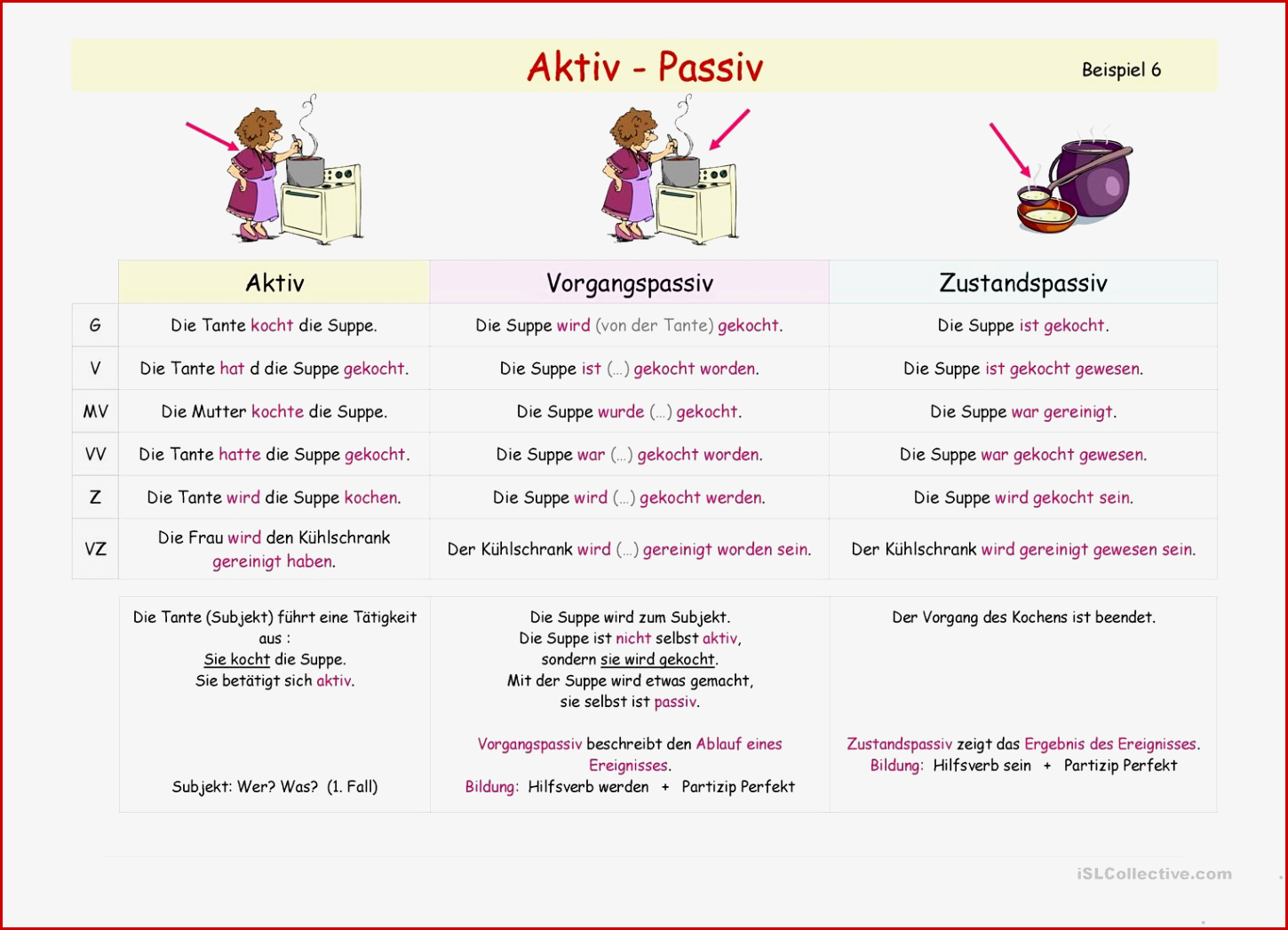 Aktiv & Passiv Übersichten In Allen Zeiten Erarbeitung