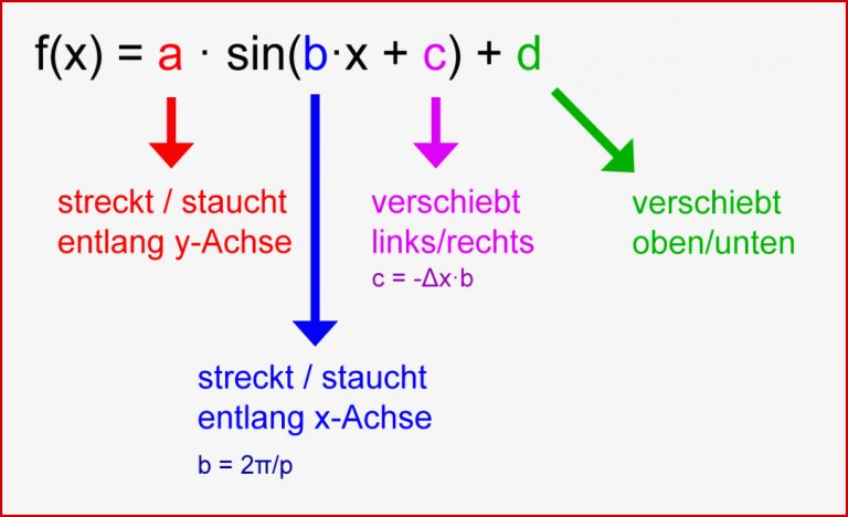Allgemeine Sinusfunktion f x = a · sin b·x c d