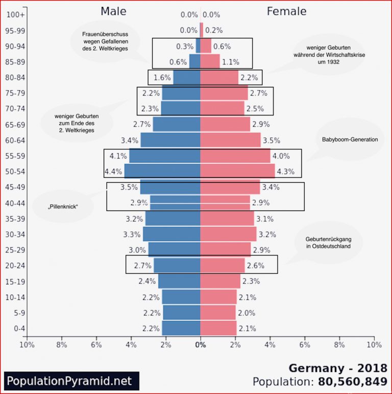 Alterspyramide - Definition und Grundformen - Geographie