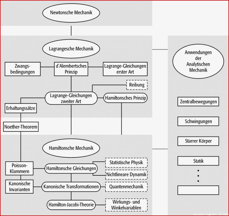 Analytische Mechanik Lexikon der Physik