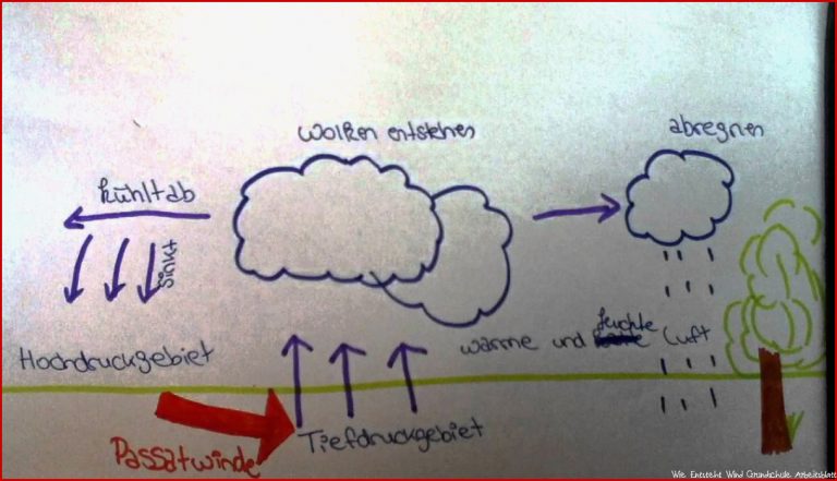 Anleitung Grundkenntnisse Geographie Passatkreislauf