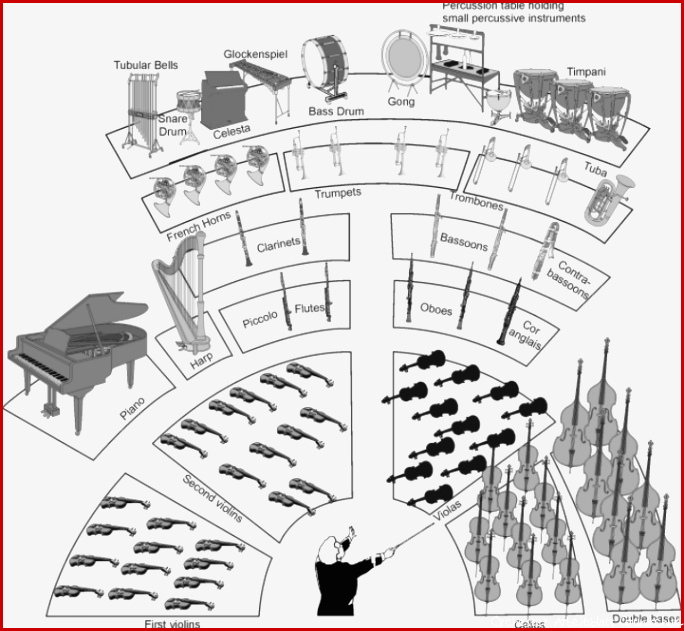 Arbeitsblätter Musikunterricht Orchester Sitzordnung