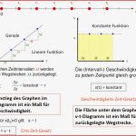 Arbeitsblatt Die Gleichförmige Translation Physik