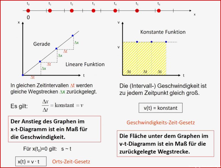 Arbeitsblatt Die gleichförmige Translation Physik