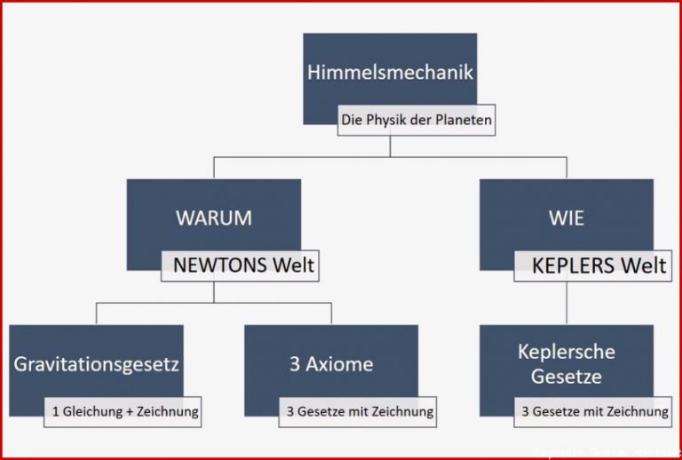 Arbeitsblatt Gesetze Im Universum astronomie
