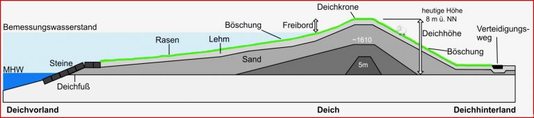 Arbeitsblatt Küstenschutz Der Deich Geographie