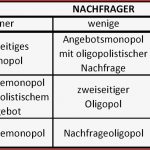 Arbeitsblatt Preisbildung Auf Dem Markt Zusammenfassung