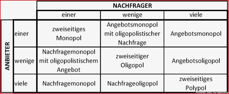 Arbeitsblatt Preisbildung auf dem Markt Zusammenfassung