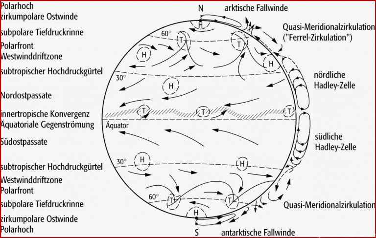 Atmosphärische Zirkulation Lexikon der Physik Spektrum