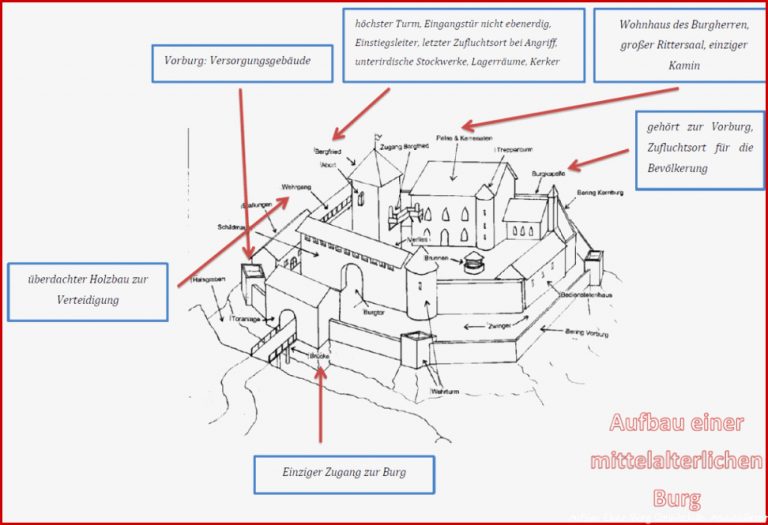 Aufbau burg grafik › Cleverpedia