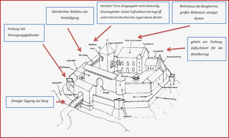 Aufbau Der Burgen Im Mittelalter Typische Bestandteile