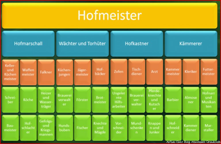 Aufbau Der Burgen Im Mittelalter Typische Bestandteile