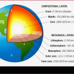 Aufbau Der Erde Querschnitt Mit Genauen Schichten Der