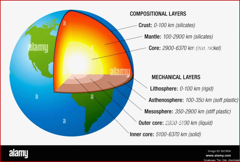 Aufbau der Erde Querschnitt mit genauen Schichten der