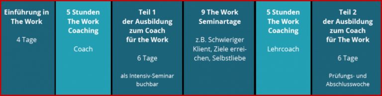 Ausbildung zum Coach für The Work von Byron Katie