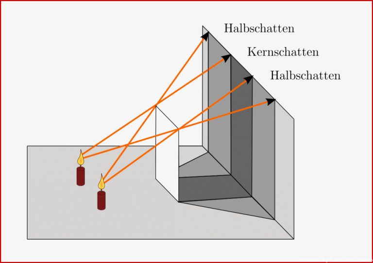 Ausbreitung Des Lichts — Grundwissen Physik