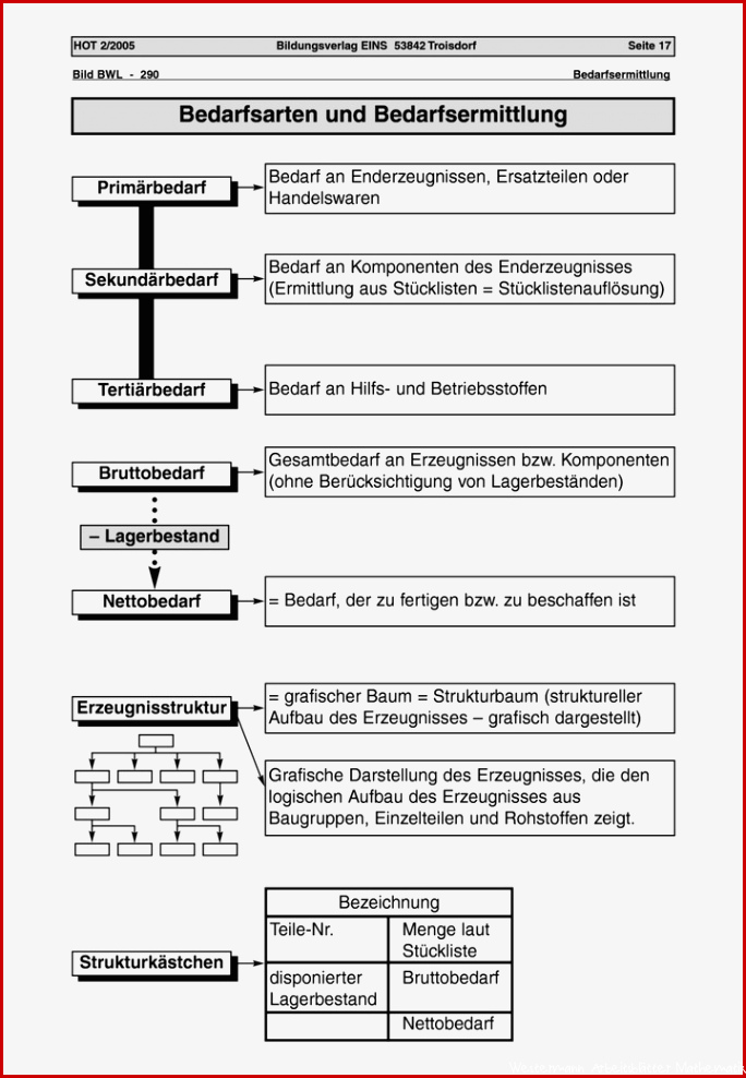 Bedarfsarten und Bedarfsermittlung Arbeitsblatt Verlage