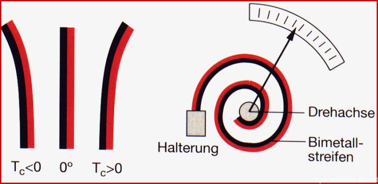 Bimetall SHKwissen HaustechnikDialog