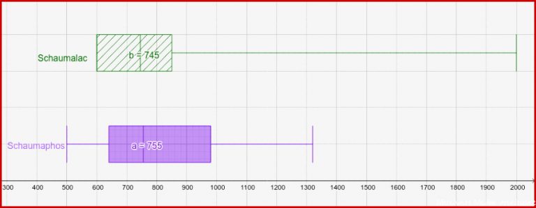 Boxplot Unterrichtsplanung – GeoGebra