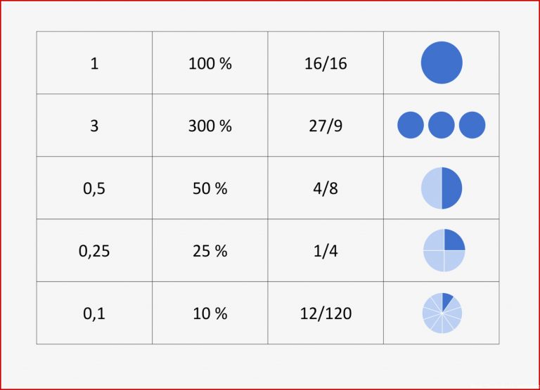 Bruch Dezimalzahl Prozent Arbeitsblatt Dorothy Meyer