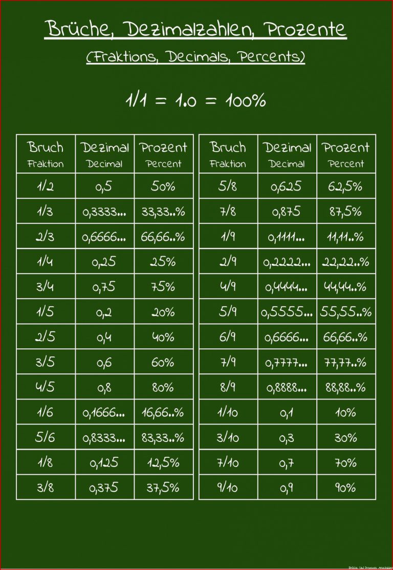 Brüche Dezimalzahlen Prozente Fraktions Decimals