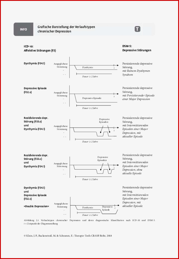 Cbasp Grafische Darstellung Der Verlaufstypen Chronischer