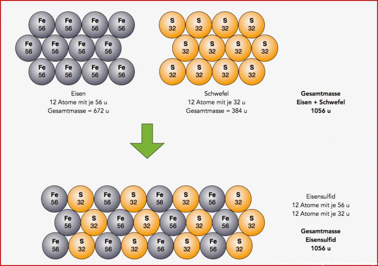 Chemie Klasse 8/9: Das Daltonsche atommodell