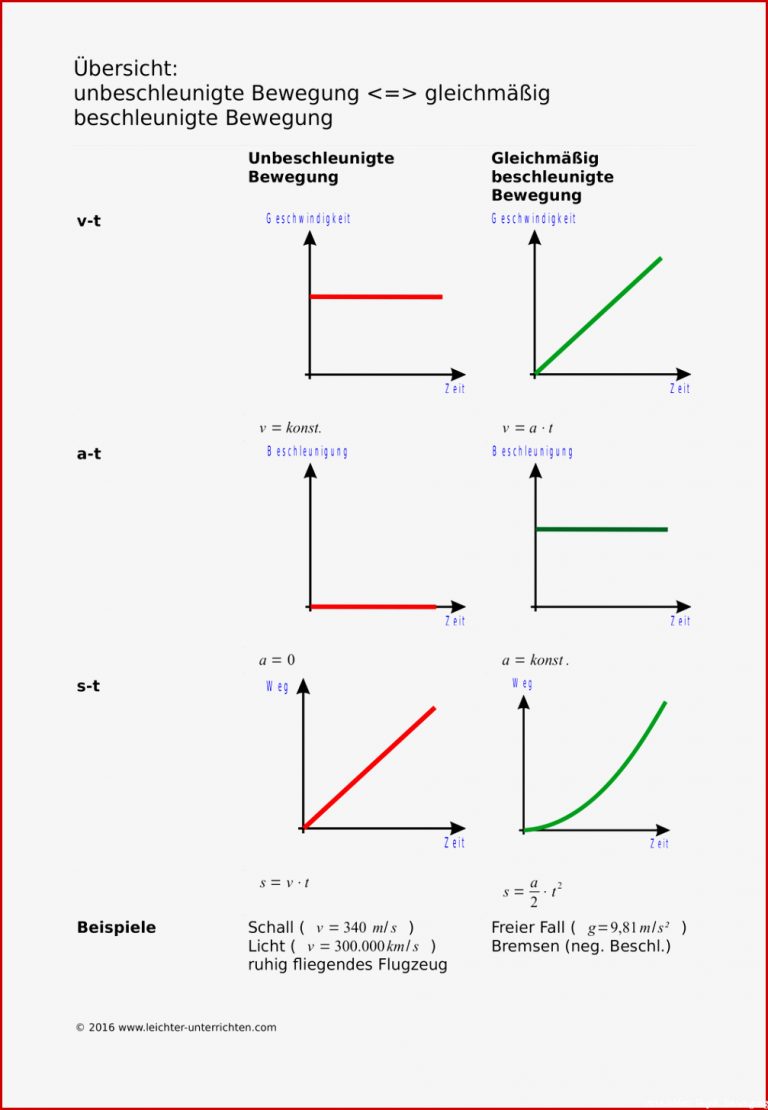 Das beste von Geschwindigkeit Zeit Diagramm