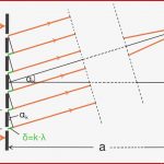 Das Optische Gitter Interferenz Am Optischen Gitter