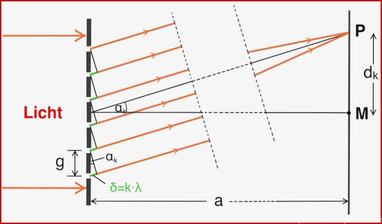 Das optische Gitter Interferenz am optischen Gitter