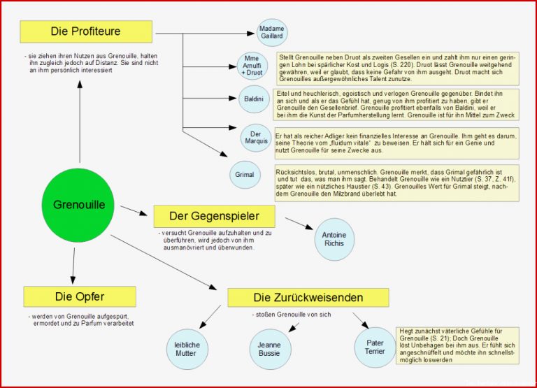 Das Parfum Arbeitsblätter Worksheets