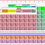 Das Periodensystem Der Elemente [chemie]