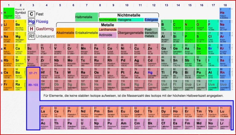 Das Periodensystem der Elemente [Chemie]