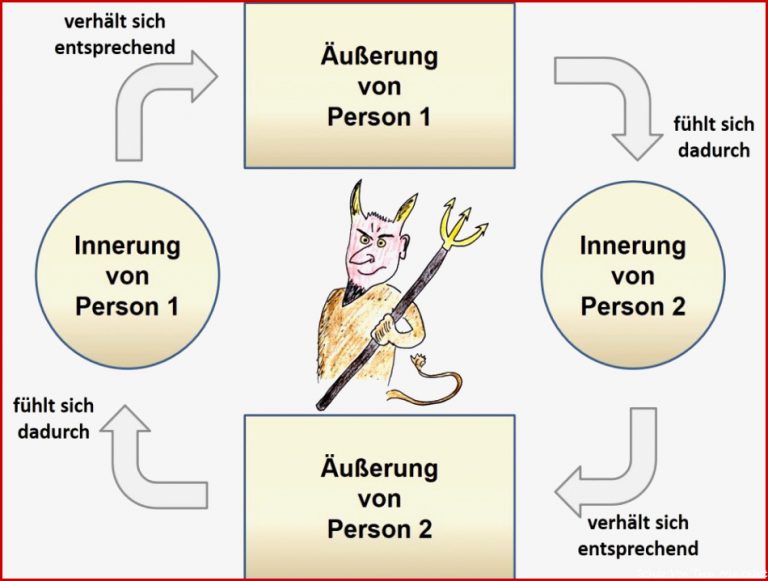 Das Teufelskreis Modell Schulz von Thun Institut