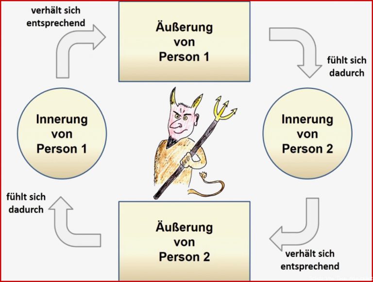 Das Teufelskreis Modell Schulz Von Thun Institut