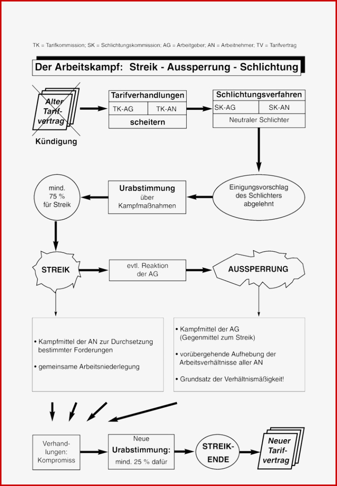 Der Arbeitskampf Streik Aussperrung Schlichtung