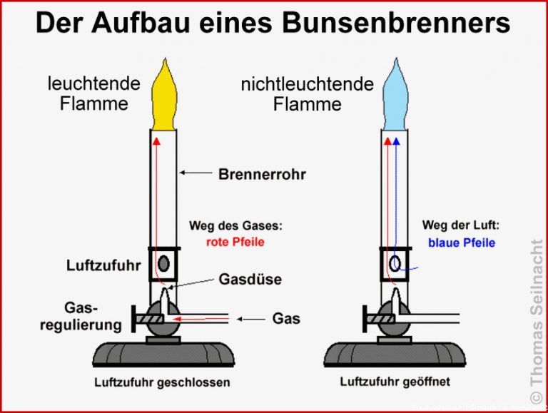 Der Aufbau Eines Gasbrenners